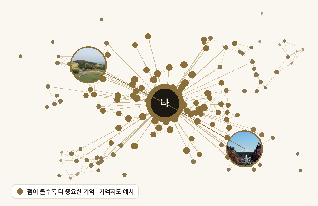 기억지도 예시 그림. 가운데 '나'를 중심으로 사진 두 장과 크고 작은 기억의 점들이 선으로 이어져 있다